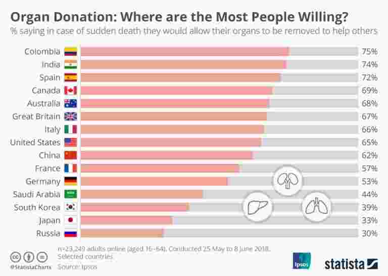 器官捐獻：印第安人站在哪里？