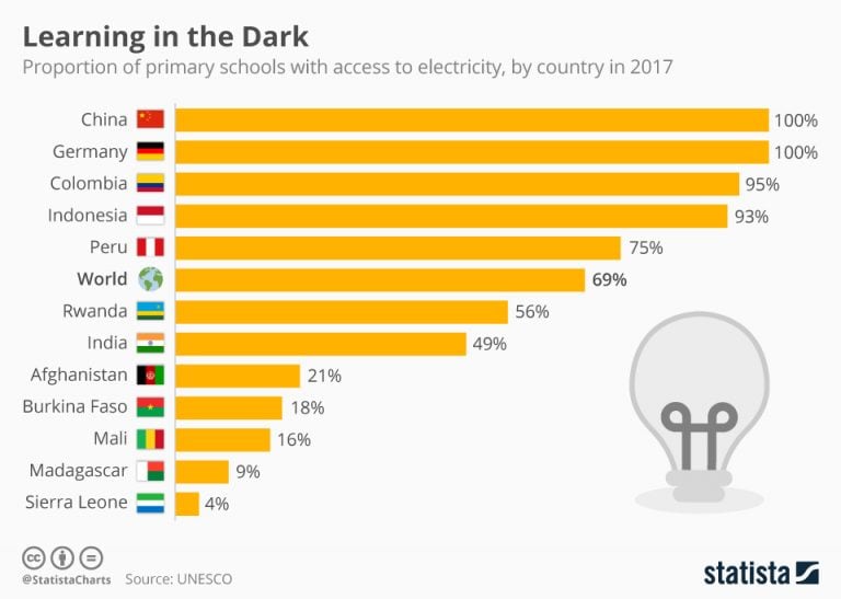 在黑暗中學習：這是有多少小學可以獲得電力